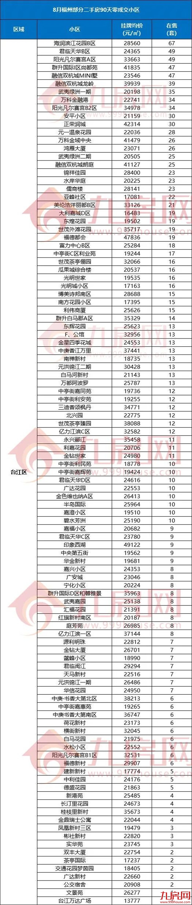 90天0成交！刚刚，福州729个“超难卖”二手房小区曝光！——九房网