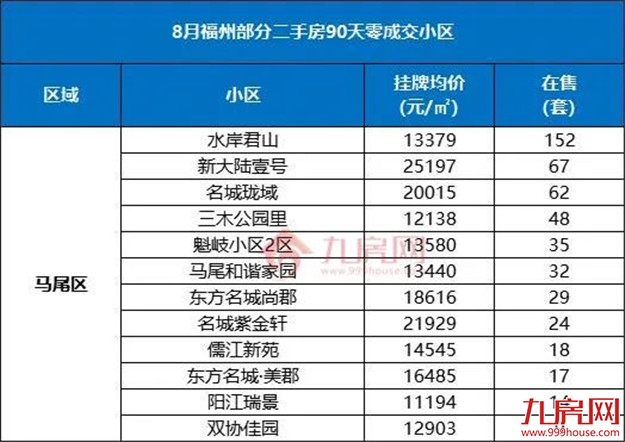 90天0成交！刚刚，福州729个“超难卖”二手房小区曝光！——九房网