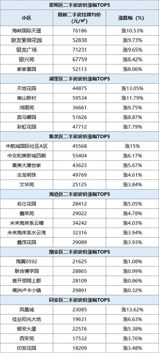 格局生变！最高涨15%！刚刚，厦门最新二手房价涨跌榜曝光！——九房网