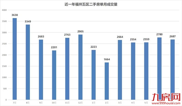 90天0成交！刚刚，福州729个“超难卖”二手房小区曝光！——九房网