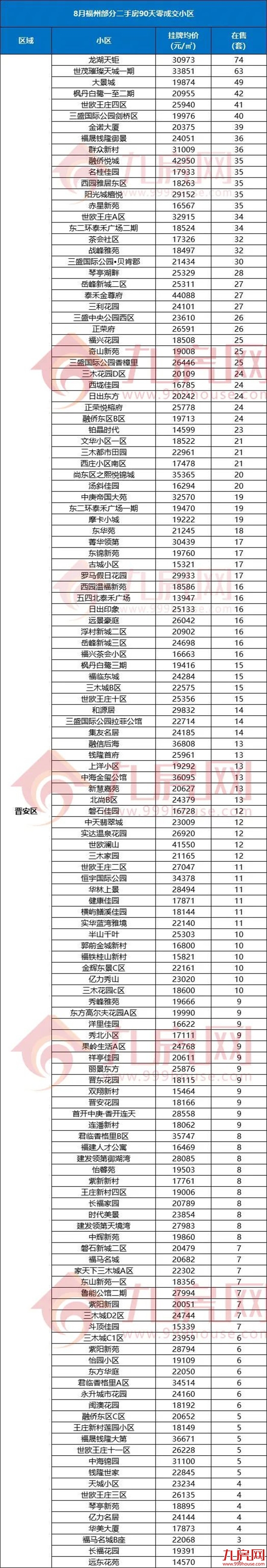90天0成交！刚刚，福州729个“超难卖”二手房小区曝光！——九房网