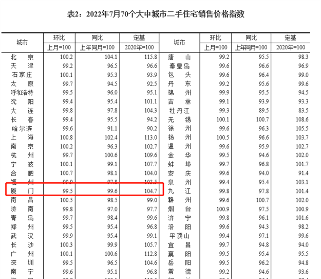 格局生变！最高涨15%！刚刚，厦门最新二手房价涨跌榜曝光！——九房网