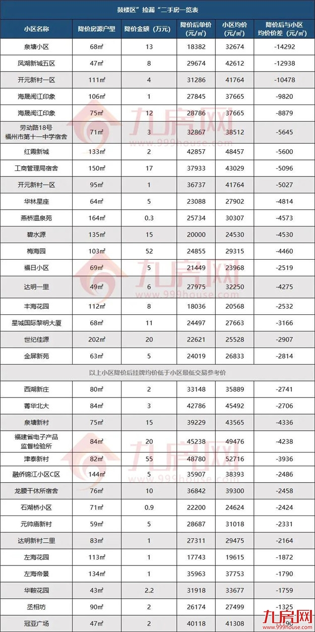 一夜降55万！房价跌回两年前？福州这些“降价房”，千万别碰…——九房网