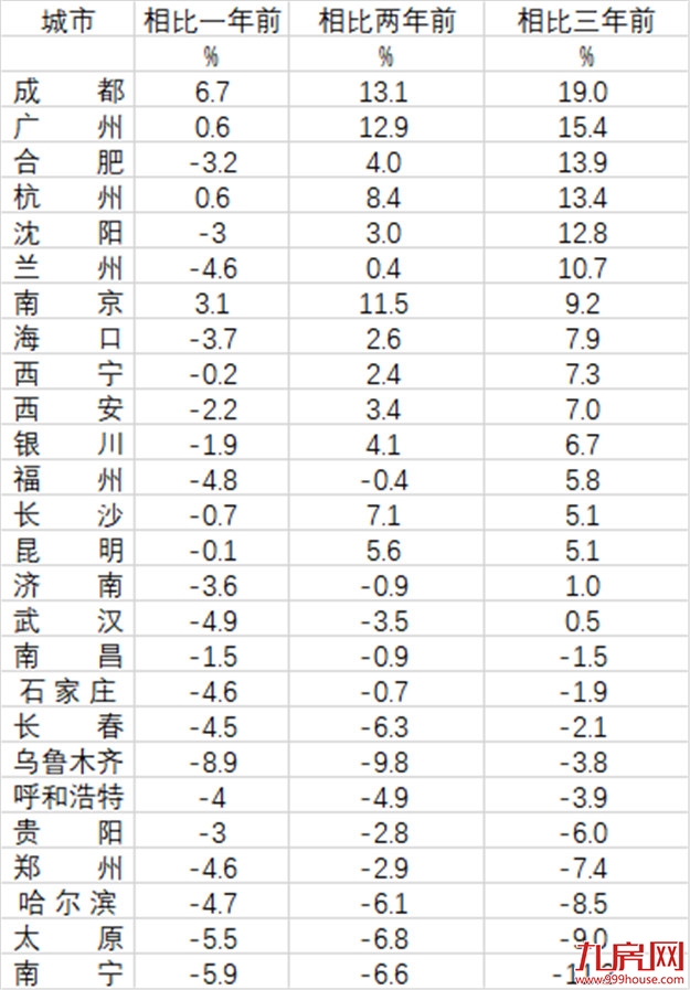 一夜降55万！房价跌回两年前？福州这些“降价房”，千万别碰…——九房网