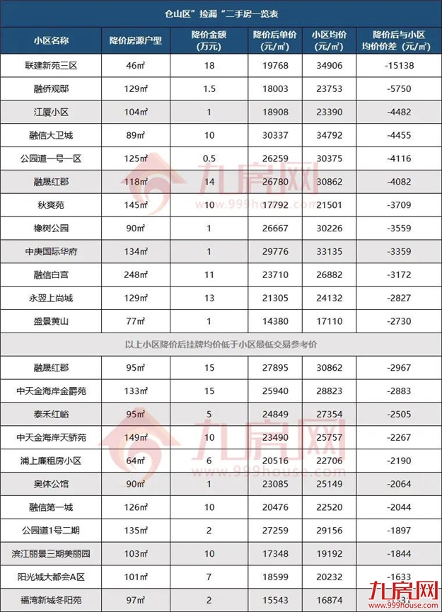 一夜降55万！房价跌回两年前？福州这些“降价房”，千万别碰…——九房网