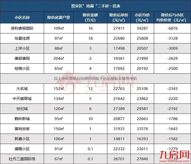 一夜降55万！房价跌回两年前？福州这些“降价房”，千万别碰…——九房网