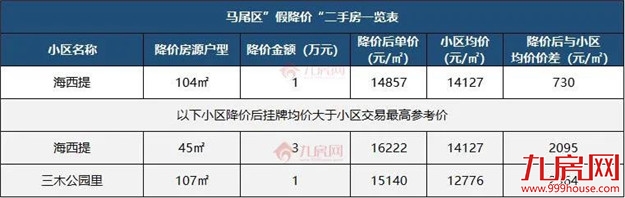 一夜降55万！房价跌回两年前？福州这些“降价房”，千万别碰…——九房网