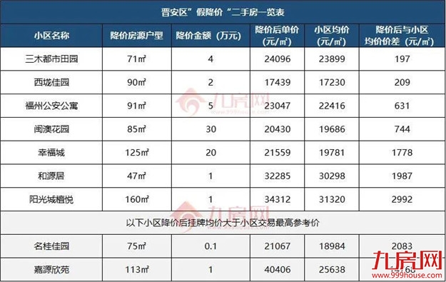 一夜降55万！房价跌回两年前？福州这些“降价房”，千万别碰…——九房网