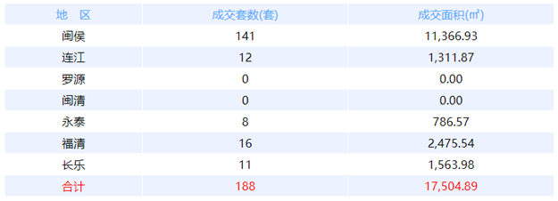 8月23日福州网签：五区26套七县（市、区）19套——九房网