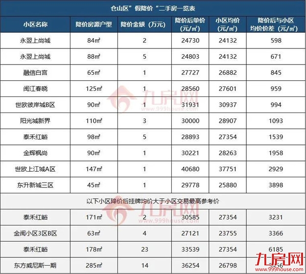 一夜降55万！房价跌回两年前？福州这些“降价房”，千万别碰…——九房网