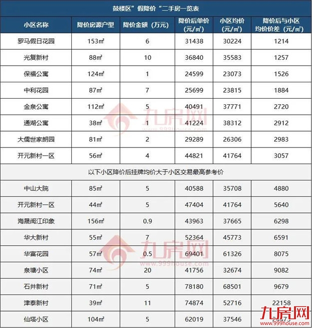 一夜降55万！房价跌回两年前？福州这些“降价房”，千万别碰…——九房网