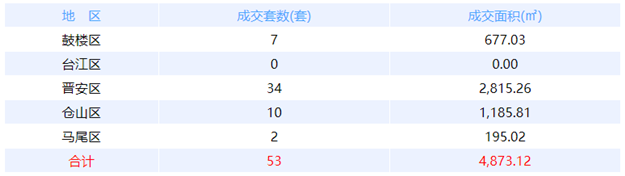 8月26日福州网签：五区54套七县（市、区）67套——九房网