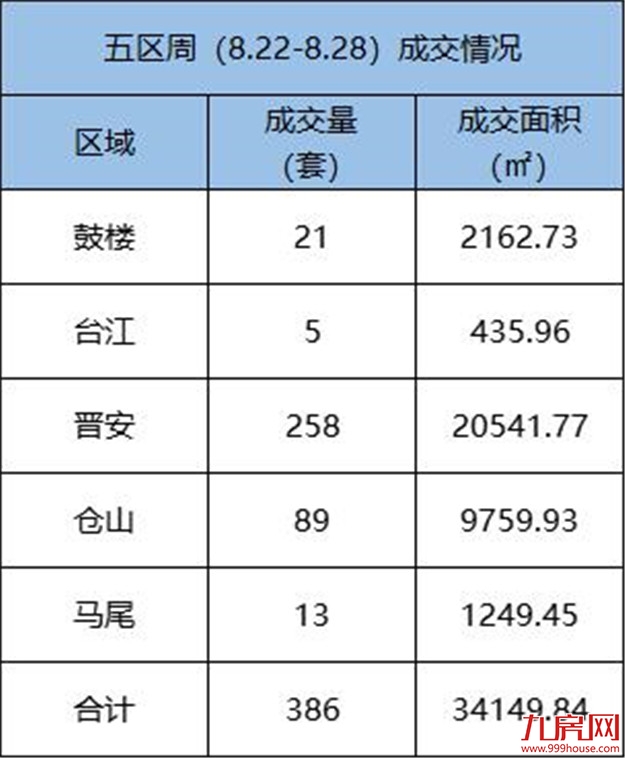 8.22-8.28福州五区住宅签约380套，环比上涨15.57%——九房网