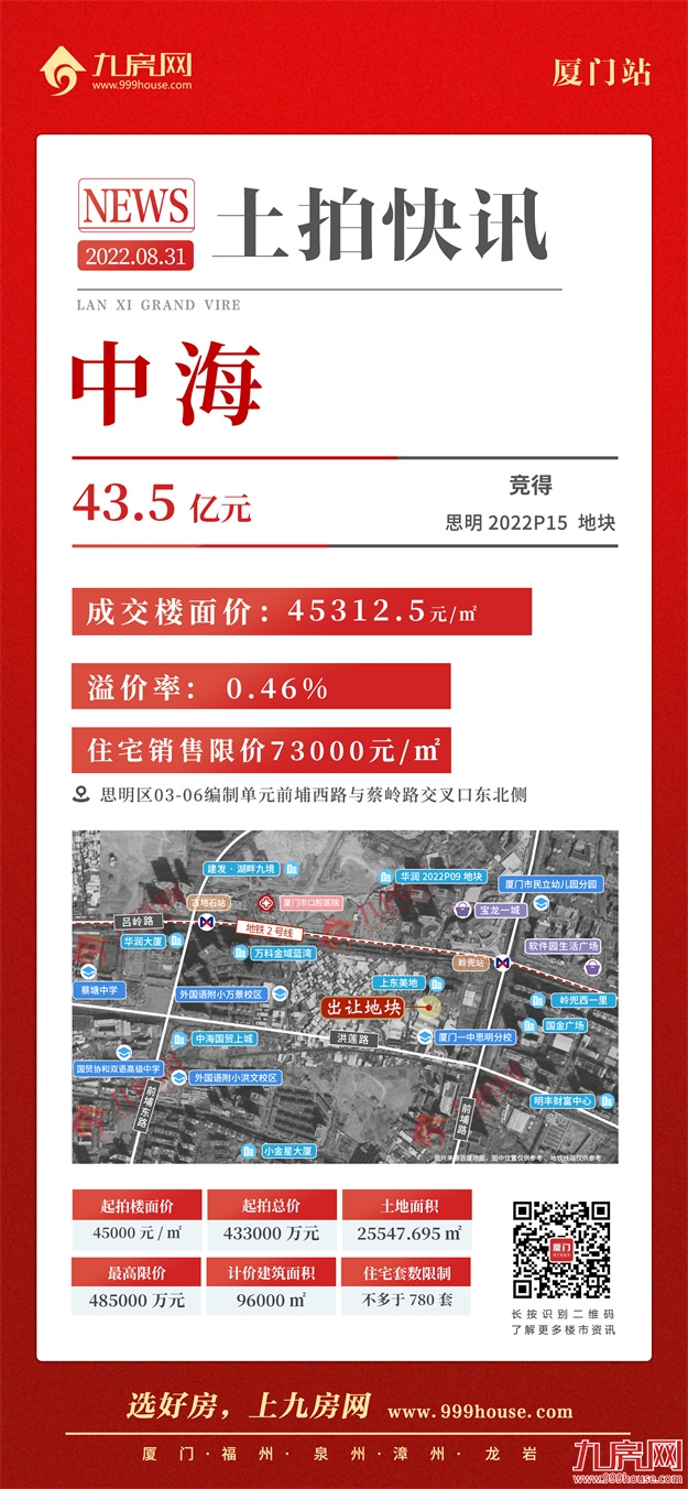 揽金179.1亿！岛内最高4.53万/㎡！岛外4幅成交3幅！刚刚厦门土拍落槌！——九房网