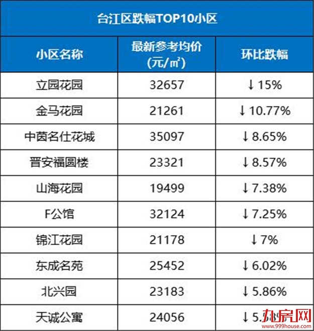 最高降55%！福州这20个小区跌得最凶！买到你就亏大了…——九房网