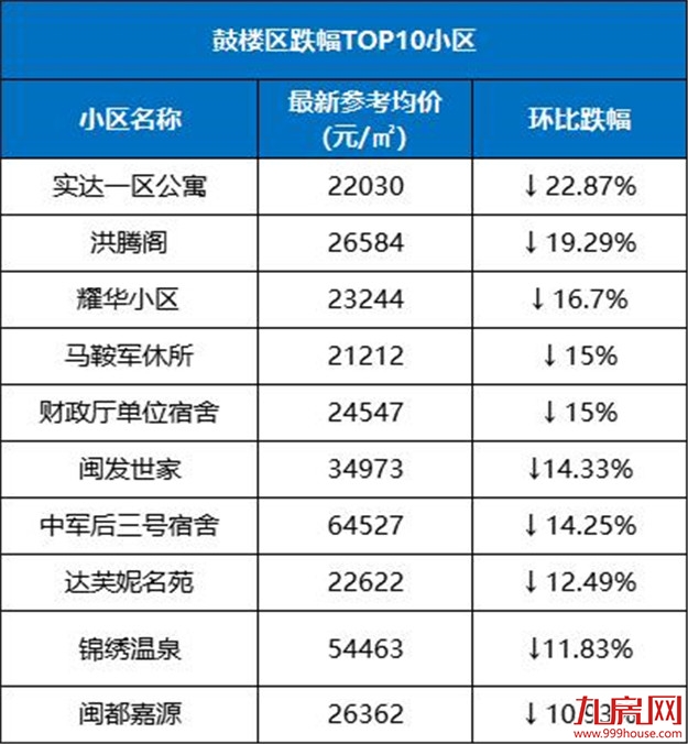 最高降55%！福州这20个小区跌得最凶！买到你就亏大了…——九房网