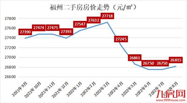 最高降55%！福州这20个小区跌得最凶！买到你就亏大了…——九房网
