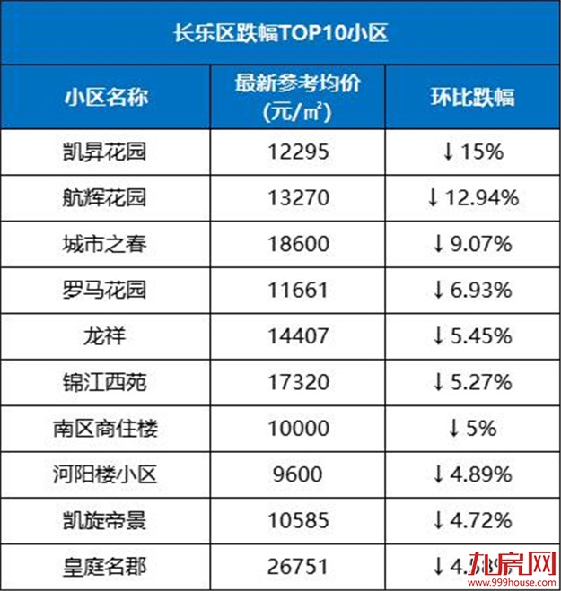 最高降55%！福州这20个小区跌得最凶！买到你就亏大了…——九房网