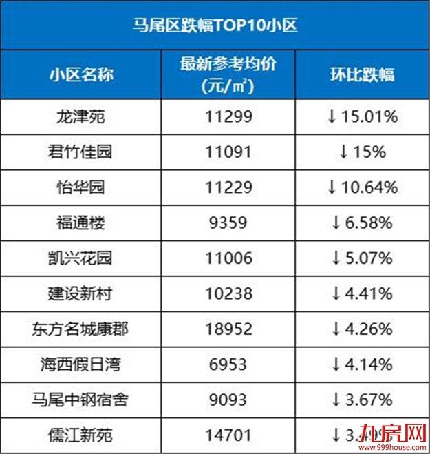最高降55%！福州这20个小区跌得最凶！买到你就亏大了…——九房网
