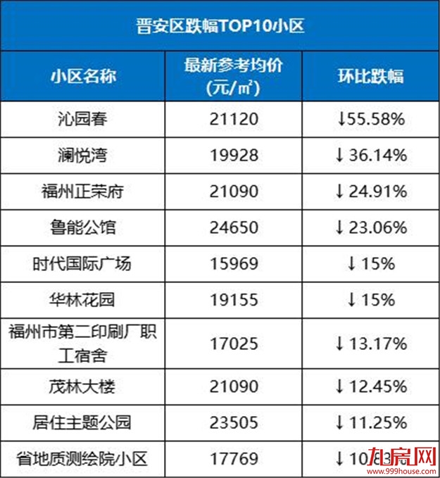 最高降55%！福州这20个小区跌得最凶！买到你就亏大了…——九房网