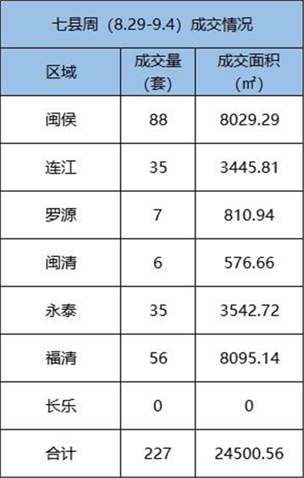 8.29-9.4福州五区住宅签约380套，环比上涨15.57%——九房网