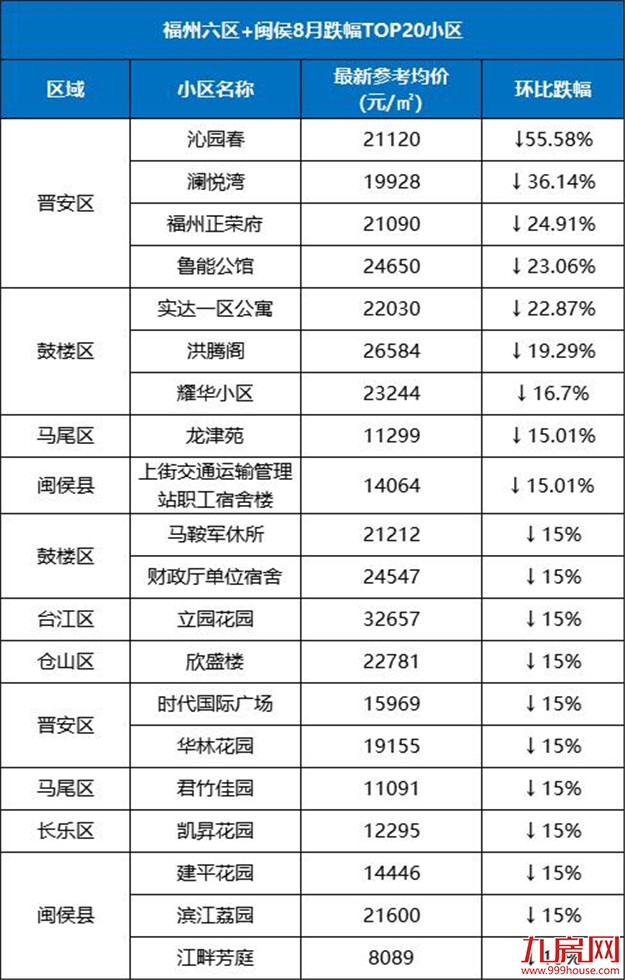 最高降55%！福州这20个小区跌得最凶！买到你就亏大了…——九房网