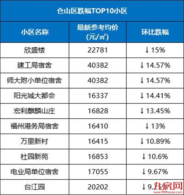 最高降55%！福州这20个小区跌得最凶！买到你就亏大了…——九房网