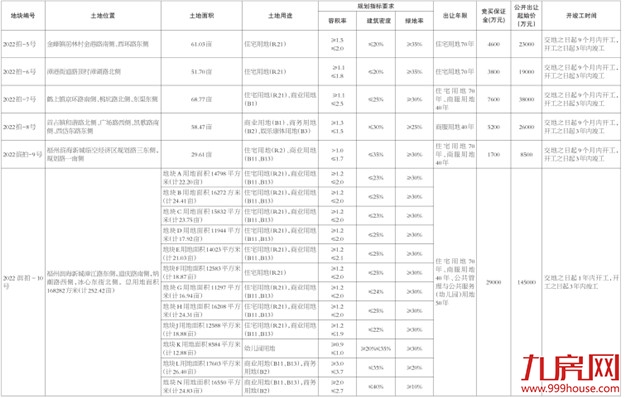 17宗宅地！起拍总价149.39亿！刚刚，福州土拍，正式官宣了！——九房网