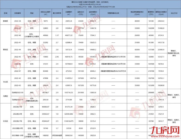 17宗宅地！起拍总价149.39亿！刚刚，福州土拍，正式官宣了！——九房网