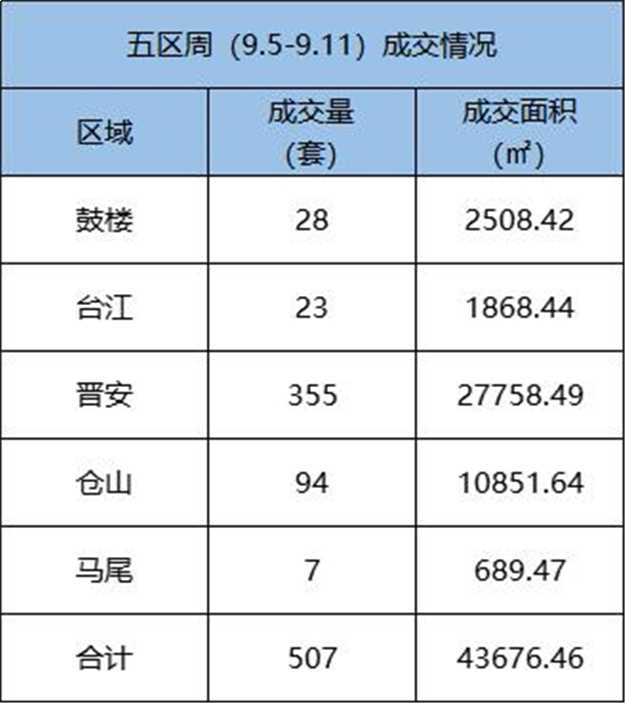 9.5-9.11福州五区住宅签约690套，环比上涨78.76%——九房网