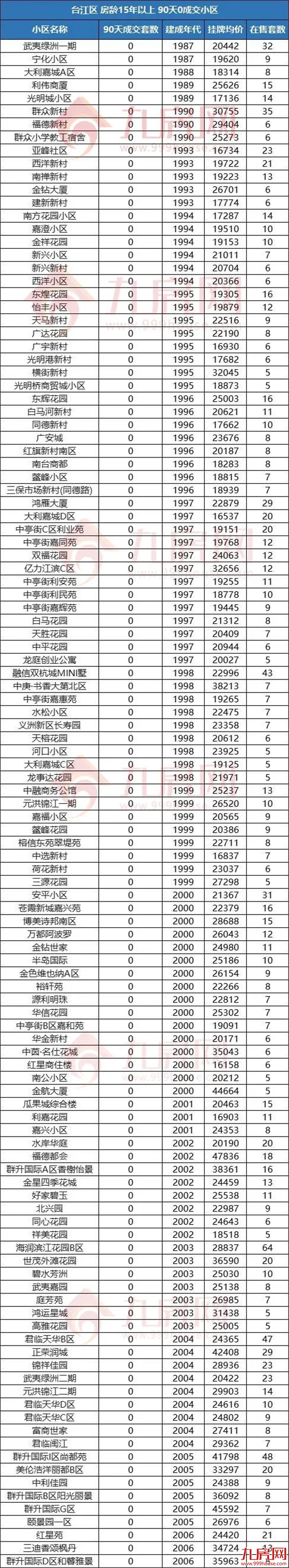 警惕！福州这类房子千万别碰！或彻底卖不出…——九房网