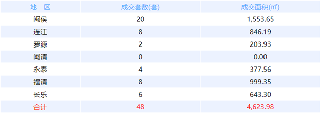 9月9日福州网签：五区101套七县（市、区）37套——九房网