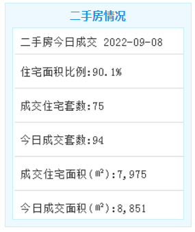 9月8日厦门二手住宅成交75套——九房网
