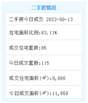 9月13日厦门二手住宅成交85套——九房网
