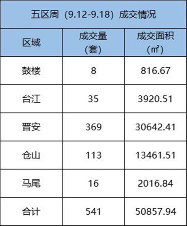 9.12-9.18福州五区住宅签约507套，环比下跌26.52%——九房网