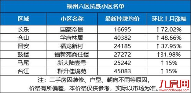一个月猛涨1.3万/㎡!福州6大抗跌小区曝光!最高涨72%!——九房网 一个月猛涨1.3万/㎡!福州6大抗跌小区曝光!最高涨72%!——九房网