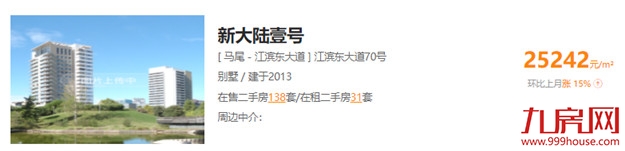 一个月猛涨1.3万/㎡!福州6大抗跌小区曝光!最高涨72%!——九房网 一个月猛涨1.3万/㎡!福州6大抗跌小区曝光!最高涨72%!——九房网