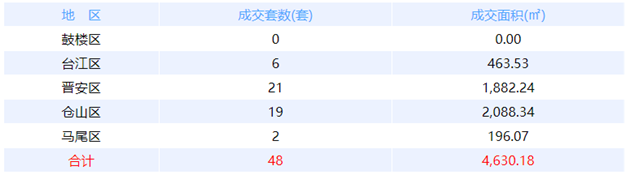 9月26日福州网签：五区44套七县（市、区）25套——九房网