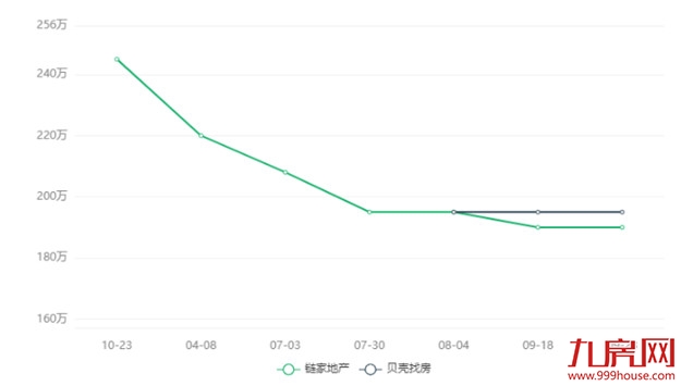 曝光！网红盘也翻车？！业主降价出逃！这种房子你还敢买吗？——九房网