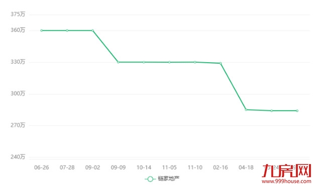曝光！网红盘也翻车？！业主降价出逃！这种房子你还敢买吗？——九房网