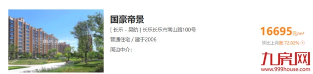 一个月猛涨1.3万/㎡!福州6大抗跌小区曝光!最高涨72%!——九房网 一个月猛涨1.3万/㎡!福州6大抗跌小区曝光!最高涨72%!——九房网