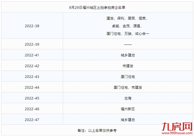 1秒触顶！全款付清！鼓楼遭抢再摇号！刚刚，福州土拍吸金近98亿！——九房网