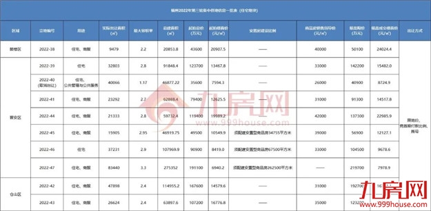 1秒触顶！全款付清！鼓楼遭抢再摇号！刚刚，福州土拍吸金近98亿！——九房网