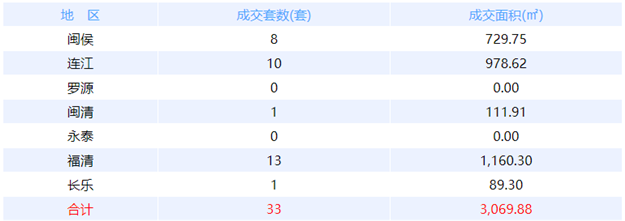 10月6日福州网签：五区11套七县（市、区）7套——九房网