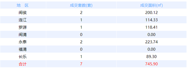 10月3日福州网签：五区85套七县（市、区）55套——九房网