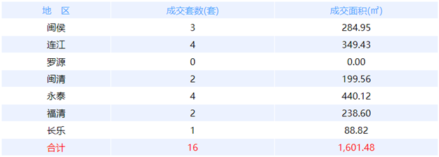 10月4日福州网签：五区11套七县（市、区）7套——九房网