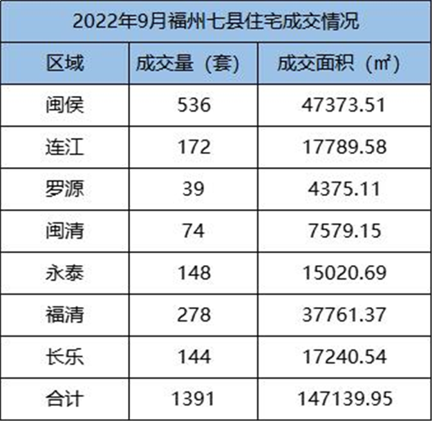 环比上涨30.69%！2022年9月福州五区住宅成交2176套——九房网