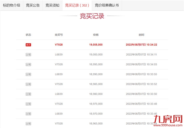 好猛!加价1260万!鏖战302轮!福州有房溢价197%成交!——九房网 好猛!加价1260万!鏖战302轮!福州有房溢价197%成交!——九房网