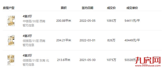 好猛!加价1260万!鏖战302轮!福州有房溢价197%成交!——九房网 好猛!加价1260万!鏖战302轮!福州有房溢价197%成交!——九房网