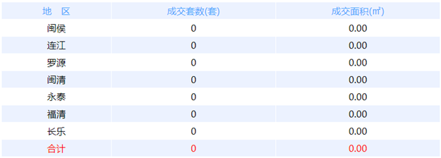 10月9日福州网签：五区17套七县（市、区）18套——九房网
